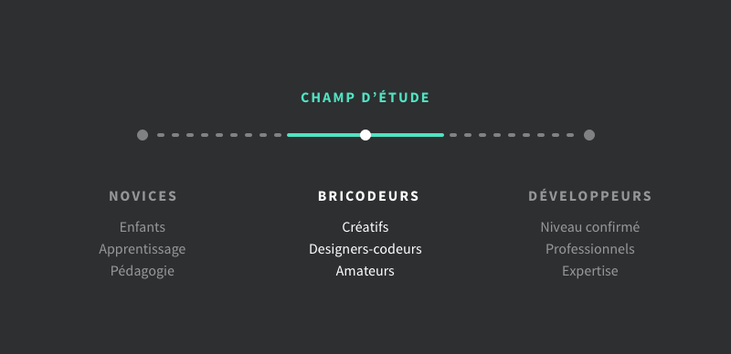 Champ d’étude du mémoire