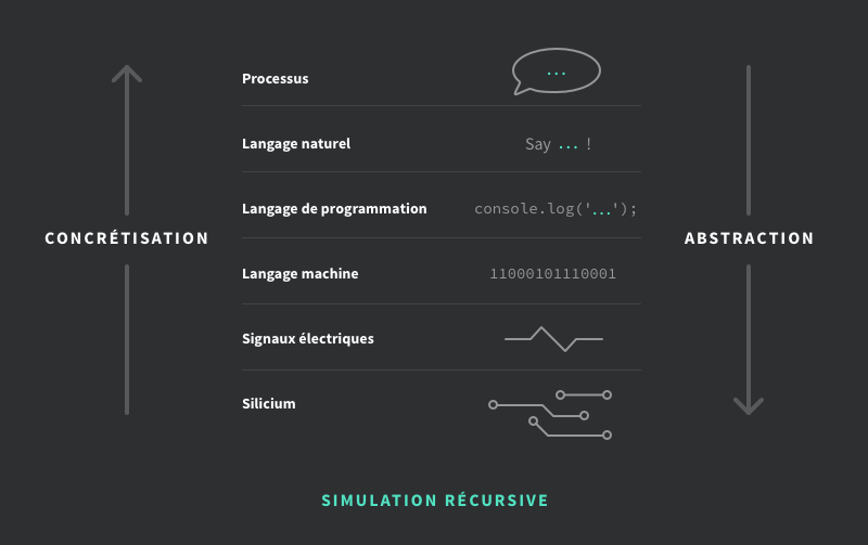 Schéma de la simulation récursive