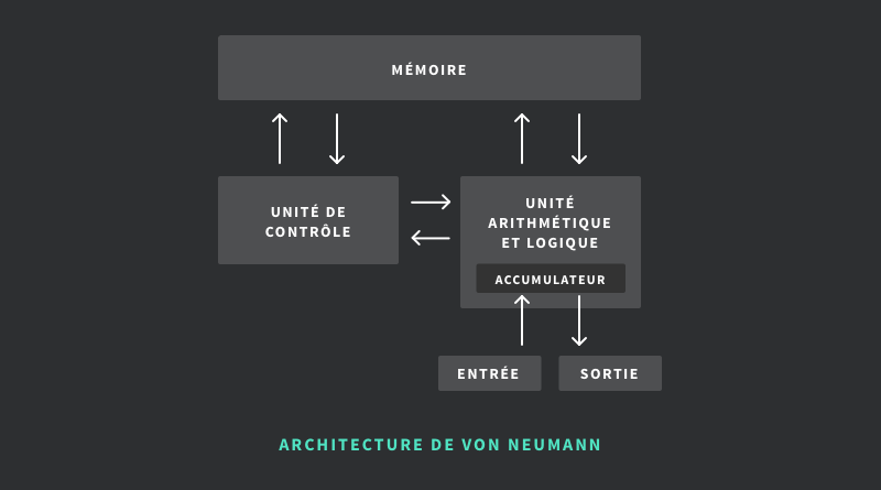 Architecture de von Neumann
